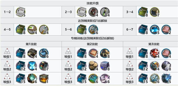明日方舟荒芜拉普兰德专精材料