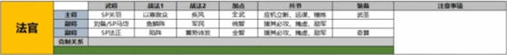 三国志战略版SP法正阵容