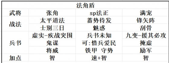 三国志战略版SP法正阵容